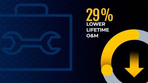 29% lower lifetime O&M